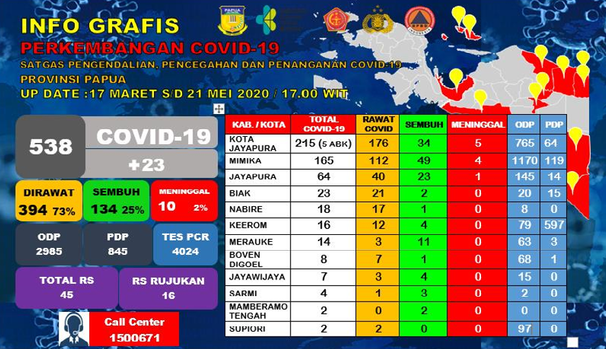 Update C-19 Papua : 18 Pasien Positif Sembuh, 1 Kasus Meninggal