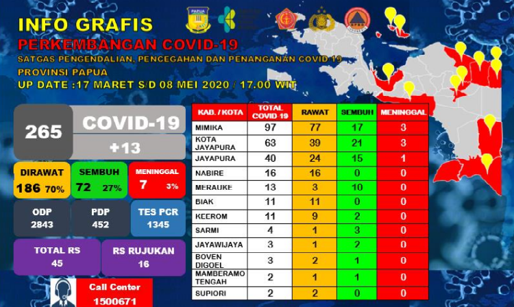 Update C-19 Papua : Tambahan 13 Positif Baru, Jumlah PDP dan ODP juga Meningkat