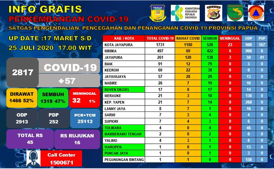 Covid-19 Papua 25 Juli 2020 : Tambahan 57 Positif Baru, Total 2.817 Kasus