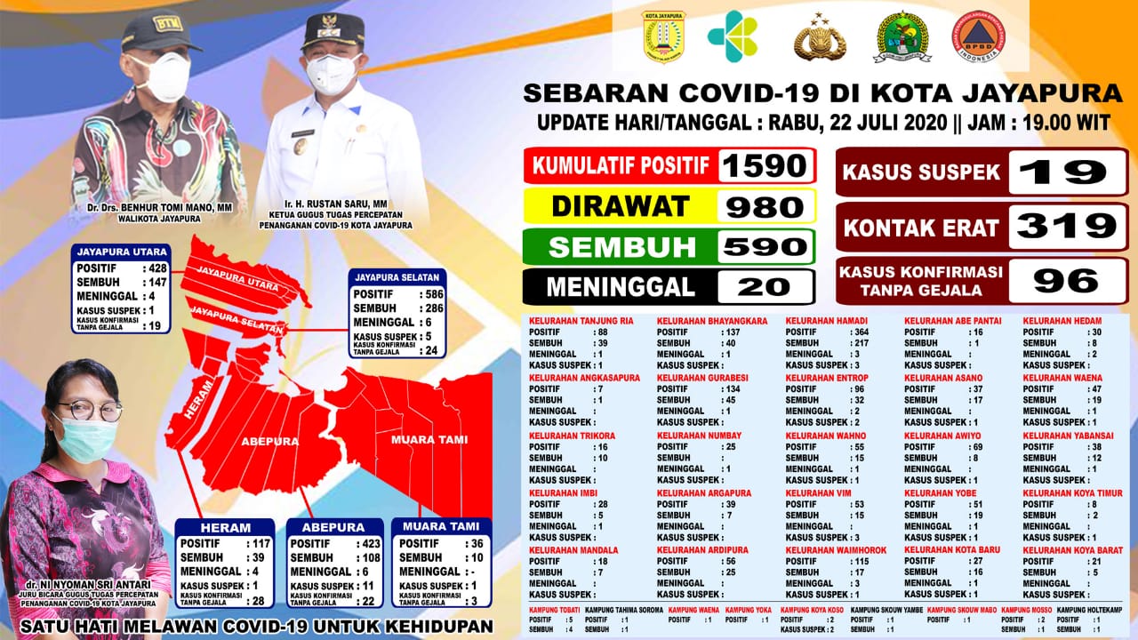 Jumlah Kasus Terus Meningkat, 5 Kelurahan di Kota Jayapura Terancam Lockdown