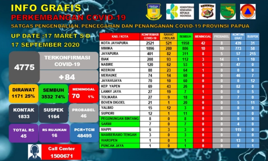 Covid-19 Papua : Dua Hari Bertambah 142 Kasus Baru, 4 Pasien Meninggal Dunia