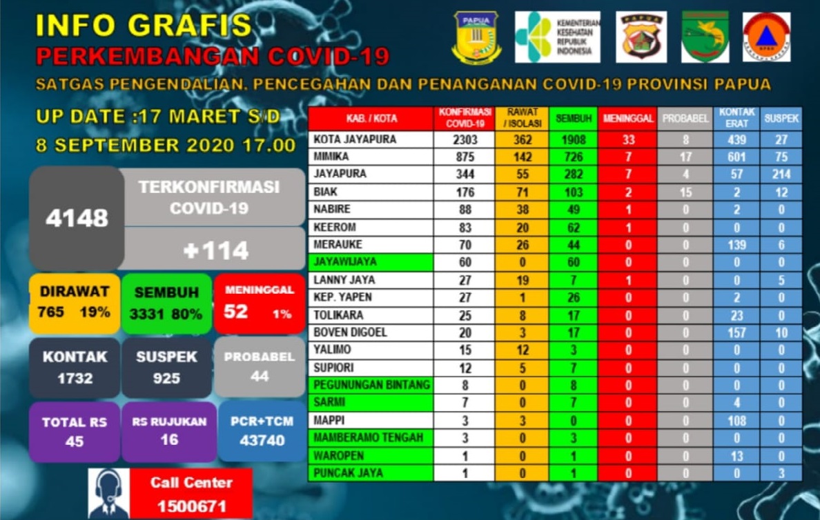 Hari ini Jumlah Pasien Positif Covid-19 di Papua Bertambah 114 Kasus, 2 Meninggal